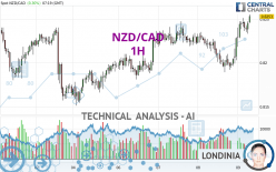 NZD/CAD - 1H