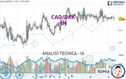 CAD/DKK - 1H