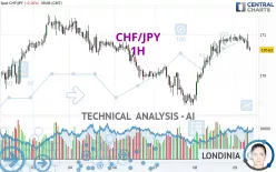 CHF/JPY - 1H