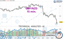 GBP/NZD - 15 min.