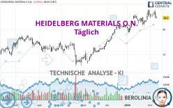 HEIDELBERG MATERIALS O.N. - Giornaliero