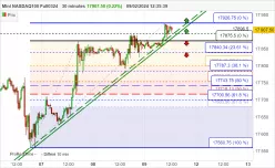 NASDAQ100 - MINI NASDAQ100 FULL0625 - 30 min.
