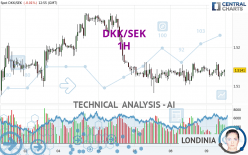 DKK/SEK - 1H