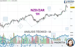 NZD/ZAR - 1H