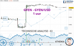 GYEN - GYEN/USD - 1 uur