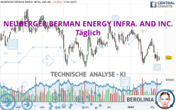 NEUBERGER BERMAN ENERGY INFRA. AND INC. - Täglich