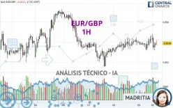 EUR/GBP - 1H