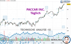 PACCAR INC. - Täglich