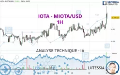 IOTA - MIOTA/USD - 1H