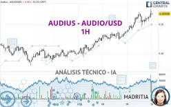 AUDIUS - AUDIO/USD - 1H