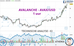 AVALANCHE - AVAX/USD - 1 uur