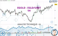 EGOLD - EGLD/USDT - 1H