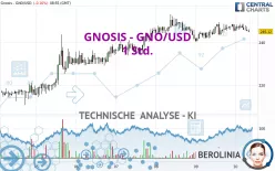 GNOSIS - GNO/USD - 1 Std.