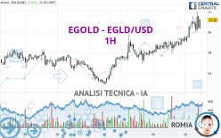 EGOLD - EGLD/USD - 1H