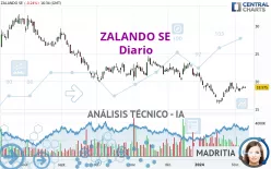 ZALANDO SE - Dagelijks