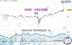 CIVIC - CVC/USD - 1H