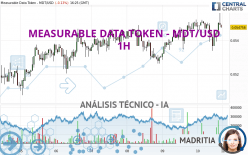 MEASURABLE DATA TOKEN - MDT/USD - 1H