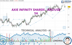 AXIE INFINITY SHARDS - AXS/USD - 1H