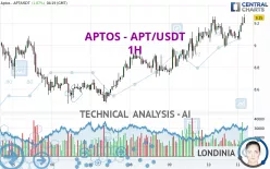 APTOS - APT/USDT - 1H