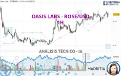 OASIS - ROSE/USD - 1H