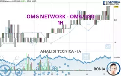 OMG NETWORK - OMG/USD - 1H