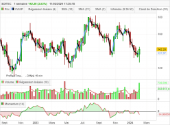 SOITEC - Weekly