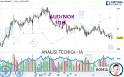 AUD/NOK - 1H