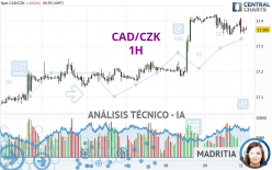 CAD/CZK - 1H