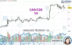 CAD/CZK - 1 uur