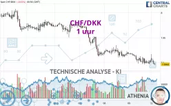 CHF/DKK - 1H