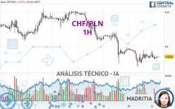 CHF/PLN - 1H