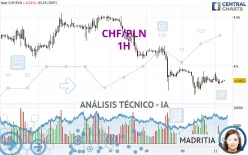 CHF/PLN - 1H