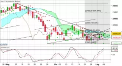 FTSE MIB40 INDEX - Giornaliero