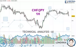 CHF/JPY - 1H