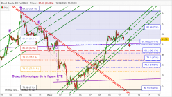 BRENT CRUDE OIL - 1H