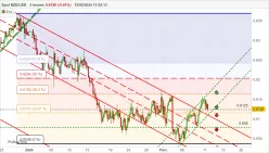 NZD/USD - 4H