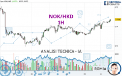 NOK/HKD - 1H