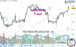 NOK/PLN - 1 uur