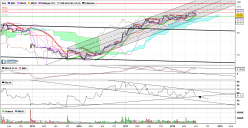 SOITEC - Weekly