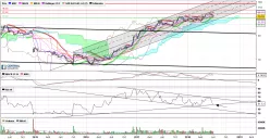 SOITEC - Wöchentlich