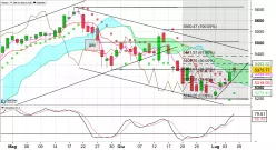 CAC40 INDEX - Giornaliero