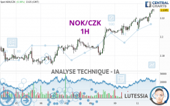 NOK/CZK - 1H