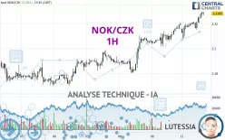 NOK/CZK - 1H