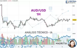 AUD/USD - 1H