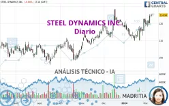 STEEL DYNAMICS INC. - Diario