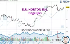 D.R. HORTON INC. - Dagelijks