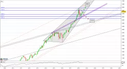 S&amp;P500 INDEX - Maandelijks