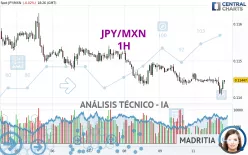 JPY/MXN - 1H