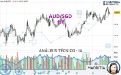 AUD/SGD - 1H