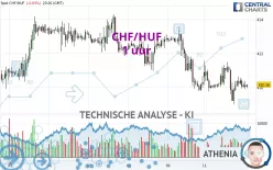 CHF/HUF - 1 uur